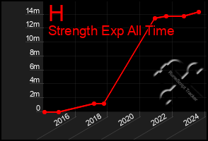 Total Graph of H