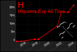 Total Graph of H