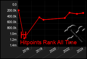 Total Graph of H