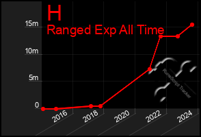 Total Graph of H