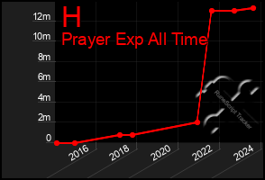 Total Graph of H