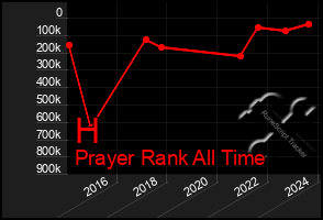 Total Graph of H