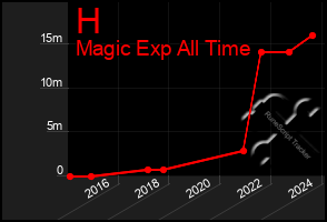 Total Graph of H