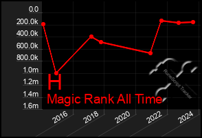 Total Graph of H