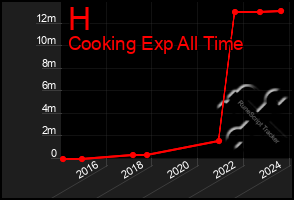 Total Graph of H