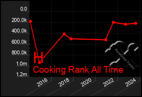 Total Graph of H