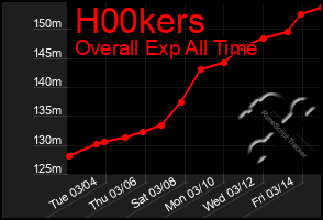 Total Graph of H00kers