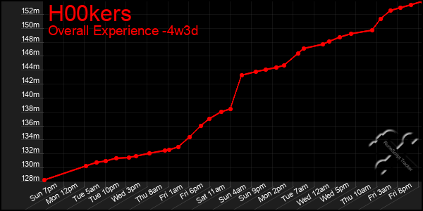 Last 31 Days Graph of H00kers