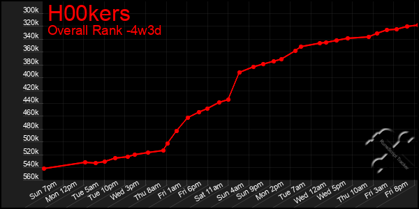 Last 31 Days Graph of H00kers