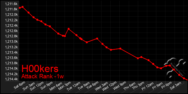 Last 7 Days Graph of H00kers