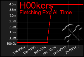 Total Graph of H00kers