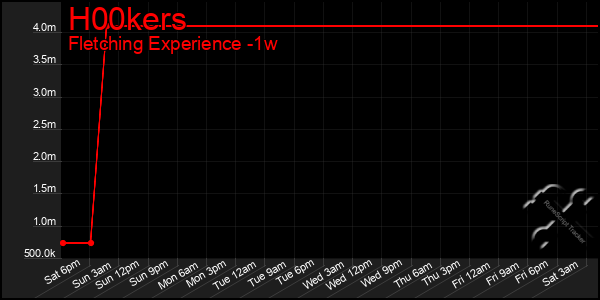 Last 7 Days Graph of H00kers