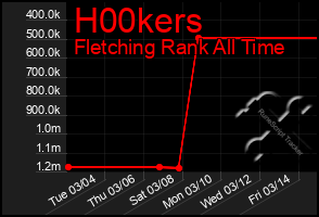 Total Graph of H00kers