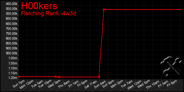 Last 31 Days Graph of H00kers