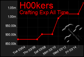 Total Graph of H00kers