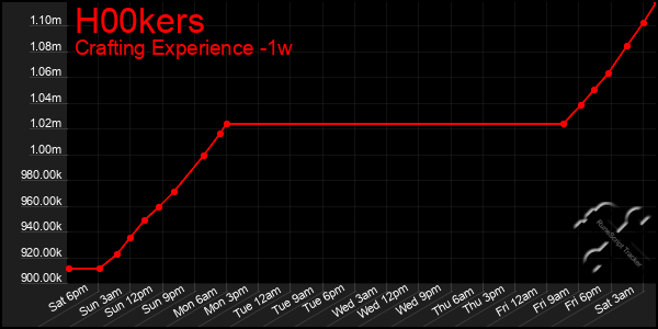 Last 7 Days Graph of H00kers