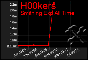 Total Graph of H00kers