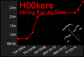 Total Graph of H00kers