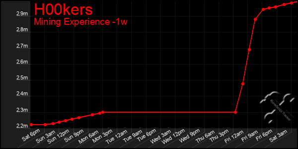 Last 7 Days Graph of H00kers