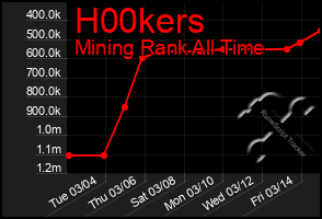 Total Graph of H00kers