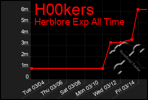 Total Graph of H00kers