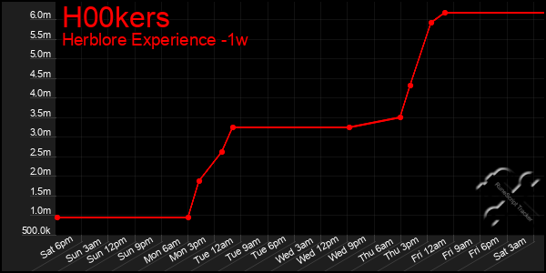 Last 7 Days Graph of H00kers