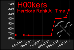 Total Graph of H00kers