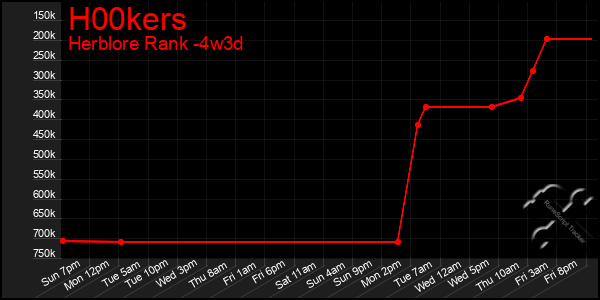 Last 31 Days Graph of H00kers