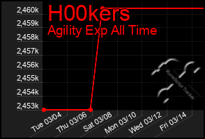 Total Graph of H00kers