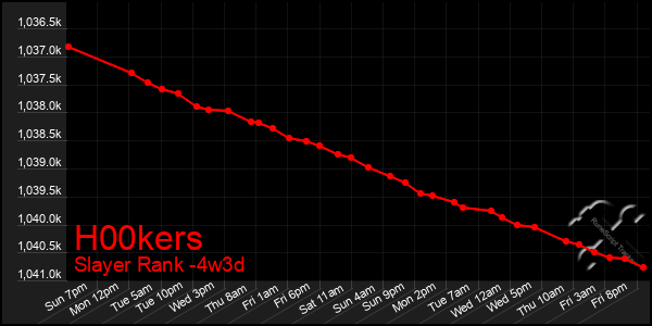 Last 31 Days Graph of H00kers