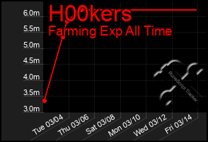 Total Graph of H00kers