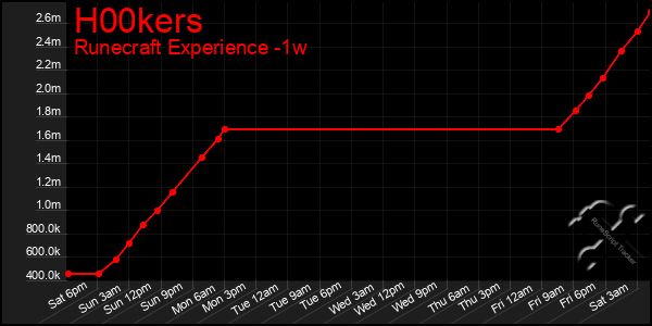 Last 7 Days Graph of H00kers