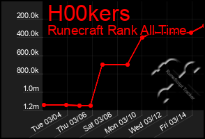 Total Graph of H00kers