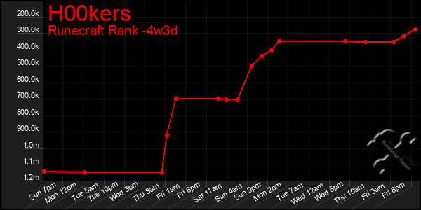 Last 31 Days Graph of H00kers