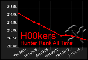 Total Graph of H00kers