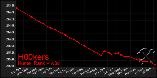 Last 31 Days Graph of H00kers