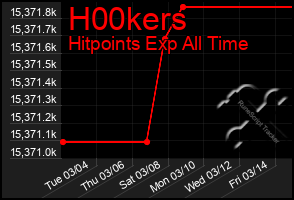 Total Graph of H00kers