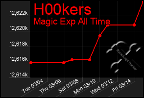 Total Graph of H00kers