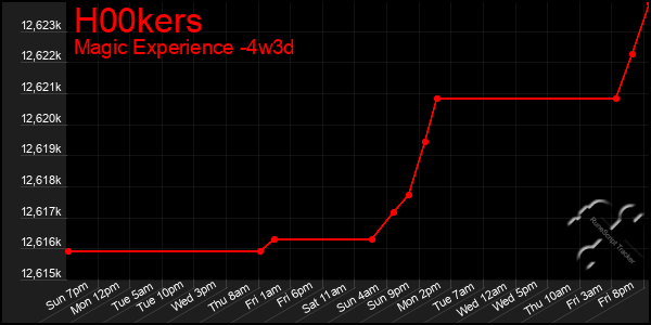 Last 31 Days Graph of H00kers