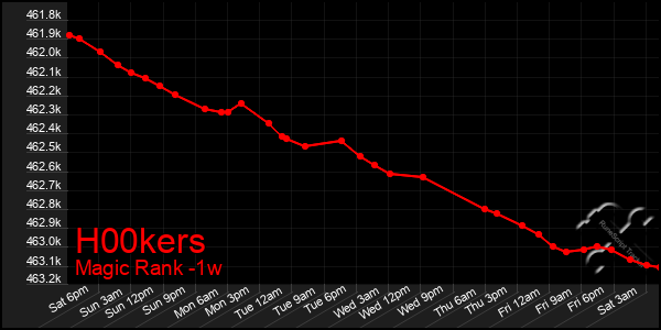 Last 7 Days Graph of H00kers