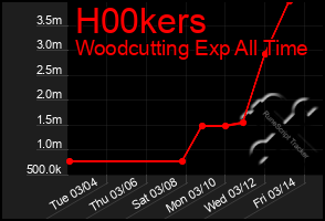 Total Graph of H00kers