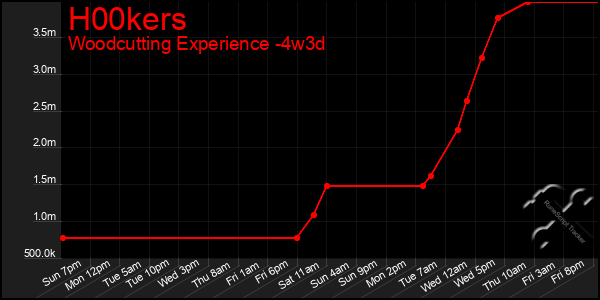 Last 31 Days Graph of H00kers