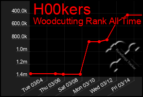 Total Graph of H00kers