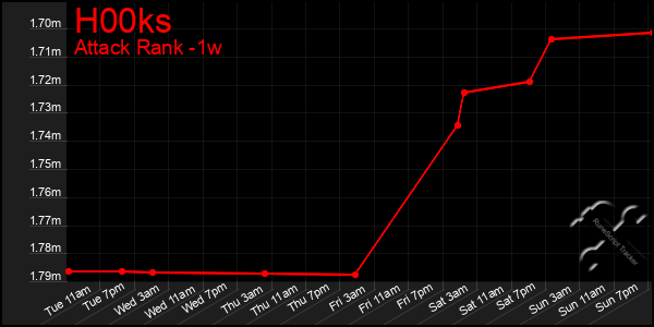 Last 7 Days Graph of H00ks