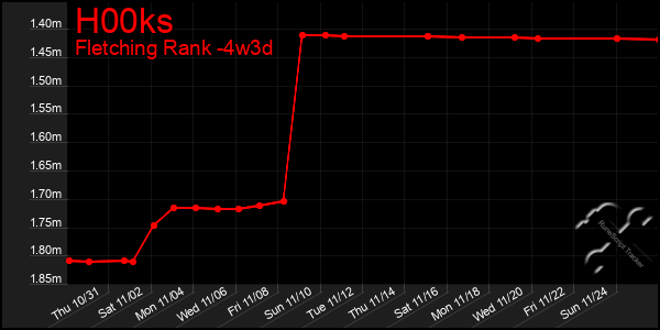 Last 31 Days Graph of H00ks