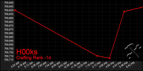 Last 24 Hours Graph of H00ks