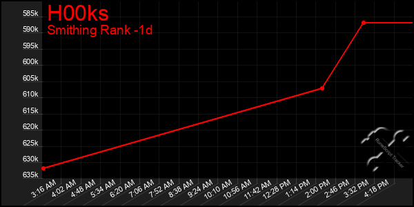 Last 24 Hours Graph of H00ks