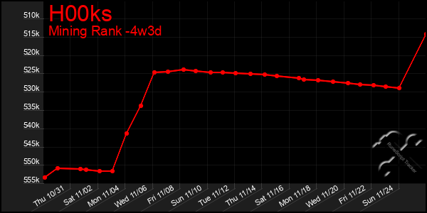 Last 31 Days Graph of H00ks