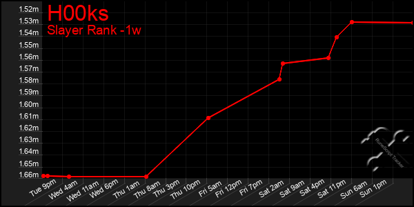 Last 7 Days Graph of H00ks