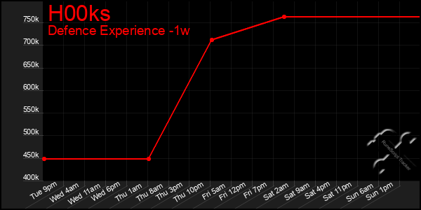 Last 7 Days Graph of H00ks